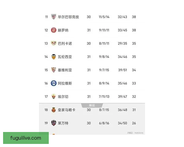 3比1力克西班牙人巴萨联赛12战11胜1负继续领跑积分榜